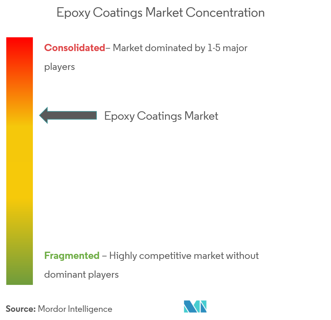 Epoxy Coatings Market- Market Concentration